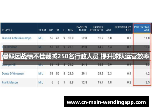 曼联因战绩不佳裁减250名行政人员 提升球队运营效率